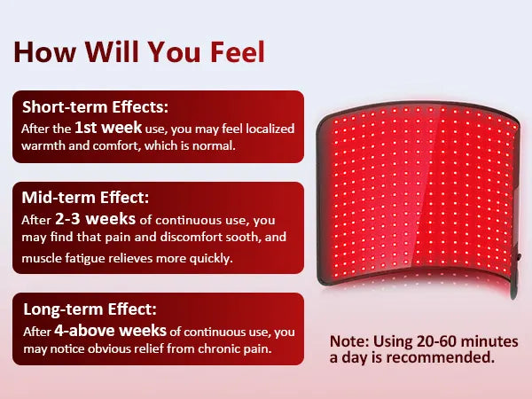 Red light therapy belt with LED diodes beside text describing short, mid, and long-term relief benefits.